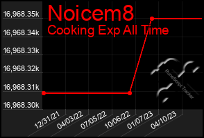 Total Graph of Noicem8