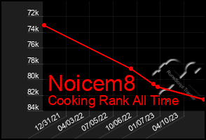 Total Graph of Noicem8