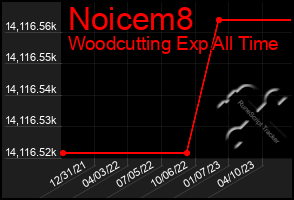Total Graph of Noicem8