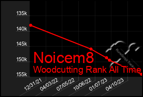 Total Graph of Noicem8