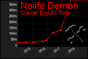 Total Graph of Noiife Demon