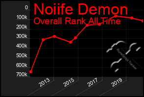 Total Graph of Noiife Demon