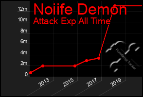 Total Graph of Noiife Demon