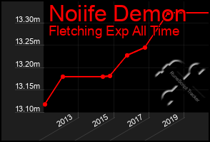 Total Graph of Noiife Demon