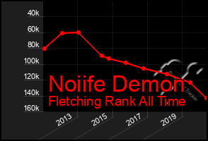 Total Graph of Noiife Demon