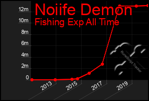 Total Graph of Noiife Demon