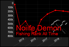 Total Graph of Noiife Demon