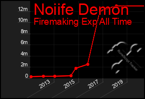 Total Graph of Noiife Demon