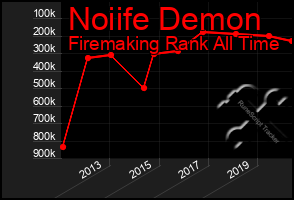 Total Graph of Noiife Demon