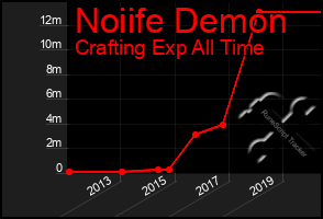 Total Graph of Noiife Demon