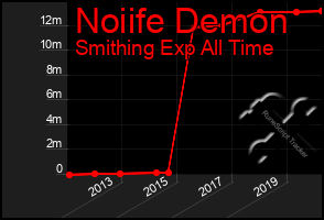 Total Graph of Noiife Demon