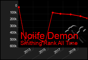 Total Graph of Noiife Demon