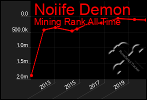 Total Graph of Noiife Demon