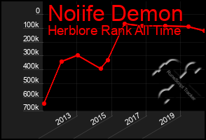 Total Graph of Noiife Demon