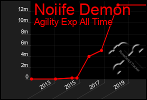 Total Graph of Noiife Demon