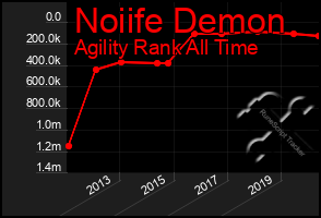 Total Graph of Noiife Demon