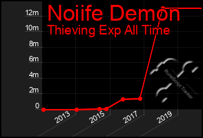 Total Graph of Noiife Demon