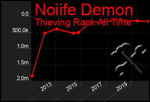 Total Graph of Noiife Demon