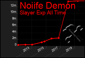 Total Graph of Noiife Demon