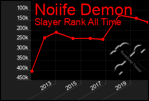 Total Graph of Noiife Demon