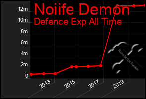 Total Graph of Noiife Demon