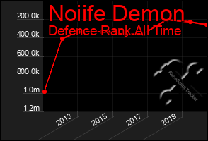 Total Graph of Noiife Demon