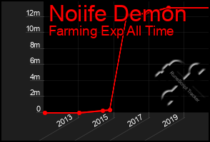 Total Graph of Noiife Demon