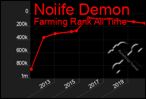 Total Graph of Noiife Demon