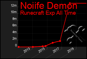 Total Graph of Noiife Demon