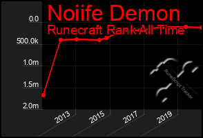 Total Graph of Noiife Demon