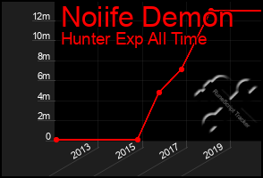 Total Graph of Noiife Demon