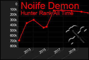 Total Graph of Noiife Demon