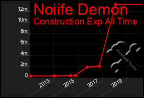 Total Graph of Noiife Demon