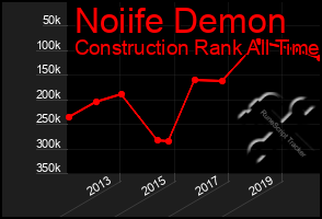 Total Graph of Noiife Demon