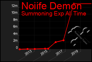 Total Graph of Noiife Demon