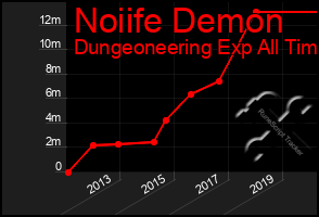 Total Graph of Noiife Demon