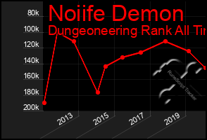 Total Graph of Noiife Demon