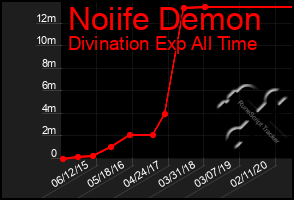 Total Graph of Noiife Demon