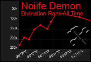 Total Graph of Noiife Demon