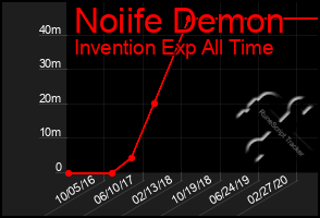 Total Graph of Noiife Demon