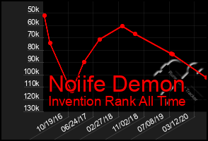 Total Graph of Noiife Demon