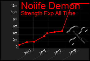 Total Graph of Noiife Demon