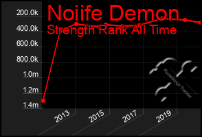 Total Graph of Noiife Demon