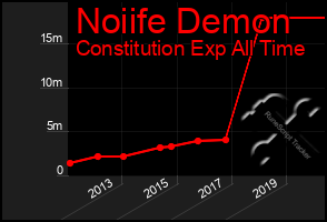 Total Graph of Noiife Demon