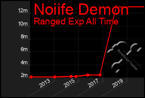 Total Graph of Noiife Demon