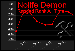 Total Graph of Noiife Demon