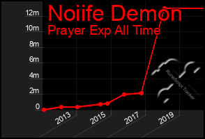 Total Graph of Noiife Demon