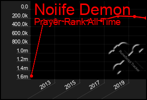 Total Graph of Noiife Demon