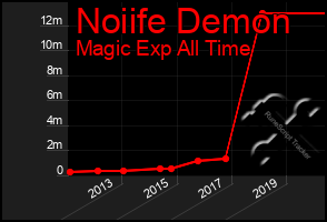 Total Graph of Noiife Demon