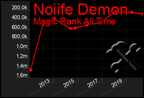 Total Graph of Noiife Demon